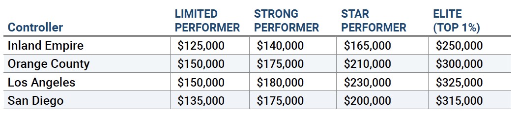 2022 Controller Salaries in Southern California