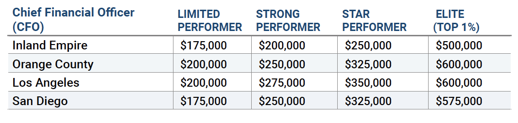 2022-CFO-Salaries-in-Southern-California-Inland-Empire-Orange-County-Los-Angeles-San-Diego