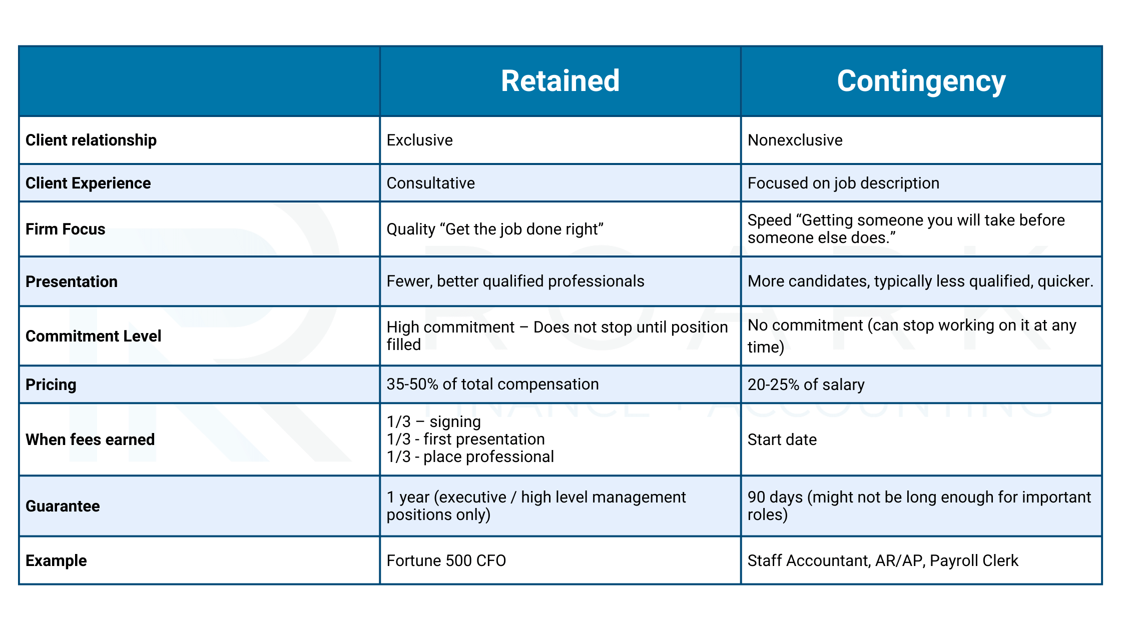 Comparing Retained Search vs Contingency Recruiting
