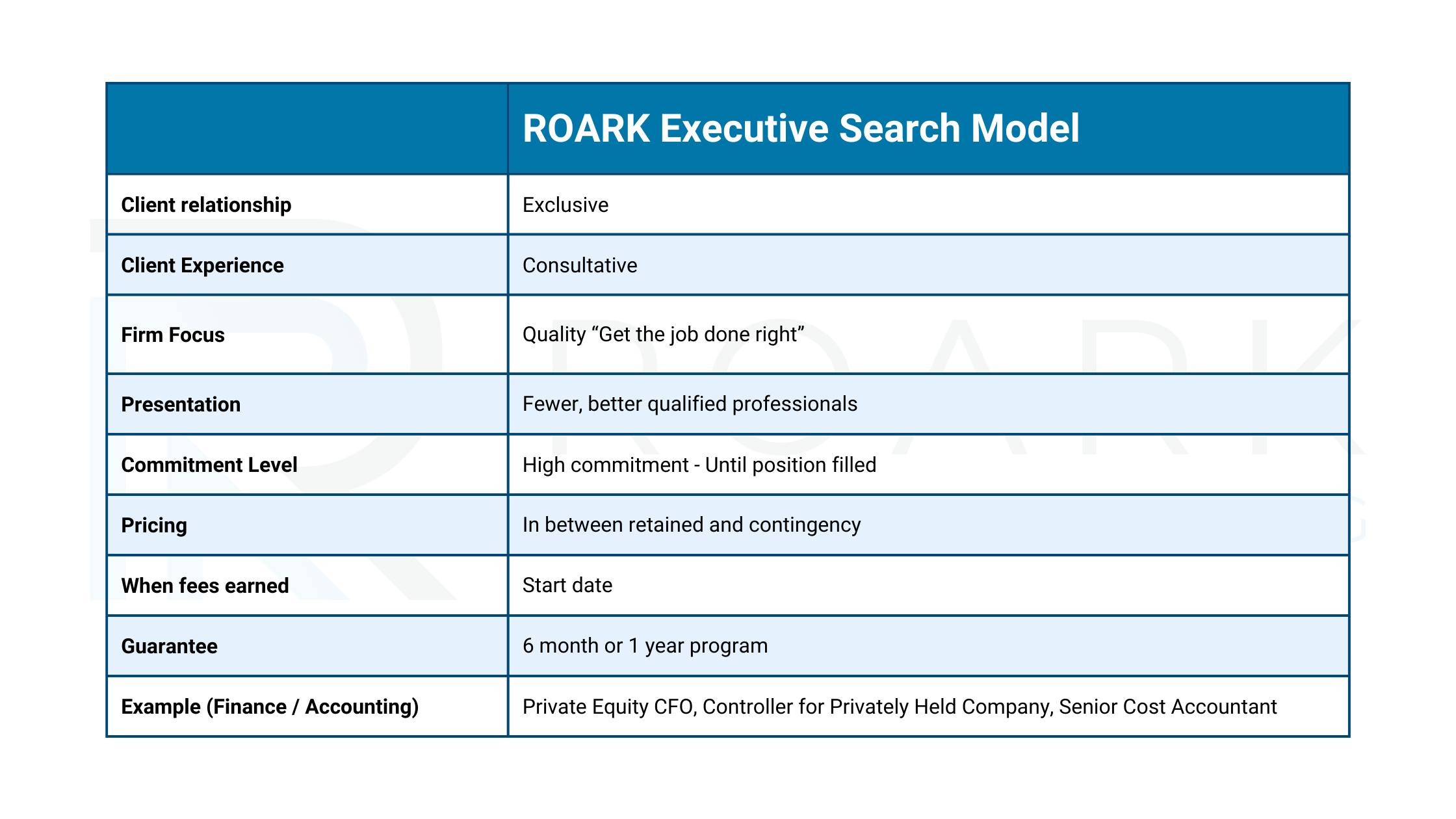 ROARK Executive Search Model - Best of Retained Search and Contingeny Recruiting